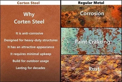 Why Can Corten Weathering Steel Rust But Not Rot
